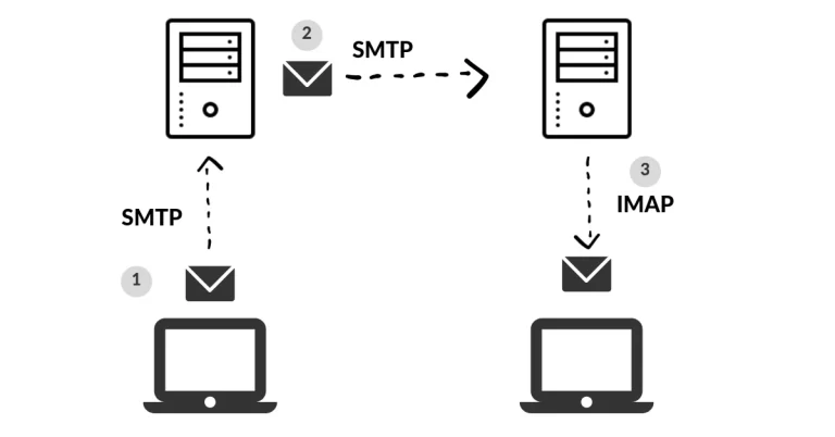 tecnologia O que e um servidor IMAP